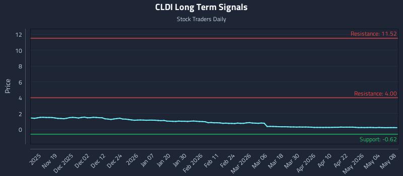 CLDI Long Term Analysis for May 9 2026