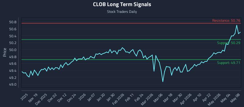 CLOB Long Term Analysis for May 9 2026