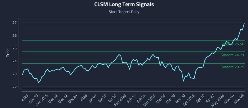 CLSM Long Term Analysis for May 9 2026