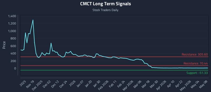 CMCT Long Term Analysis for May 9 2026