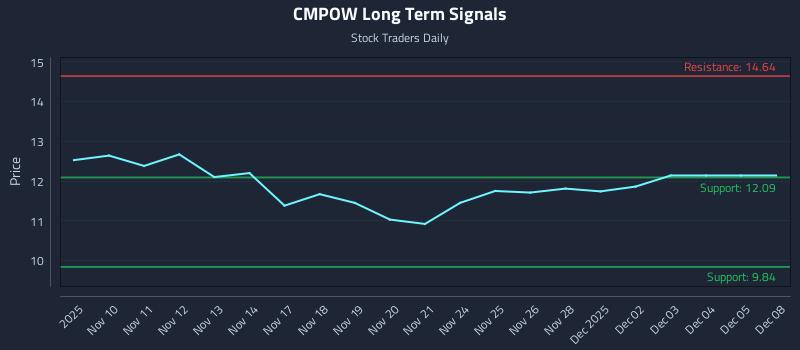 CMPOW Long Term Analysis for May 9 2026