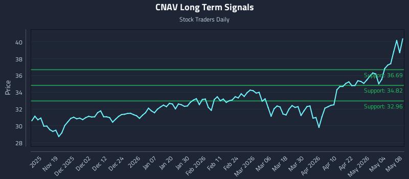 CNAV Long Term Analysis for May 9 2026