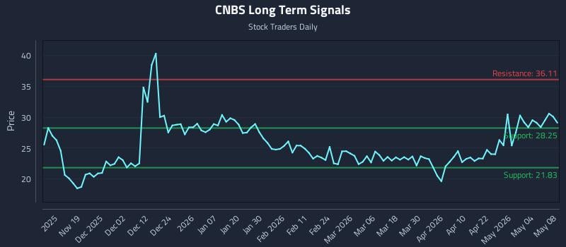 CNBS Long Term Analysis for May 9 2026