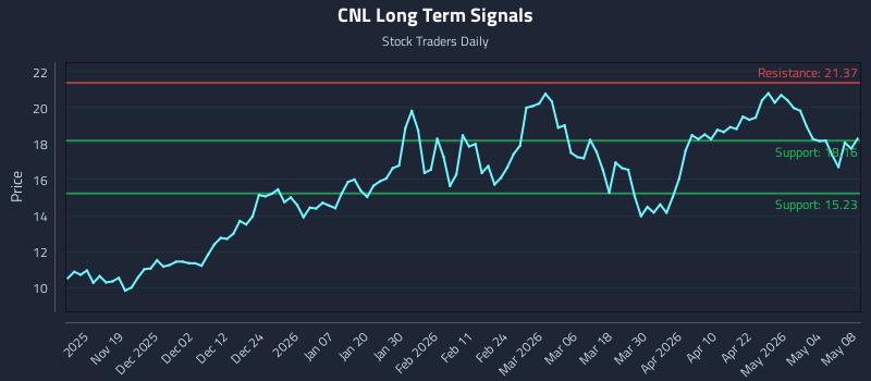 CNL Long Term Analysis for May 9 2026