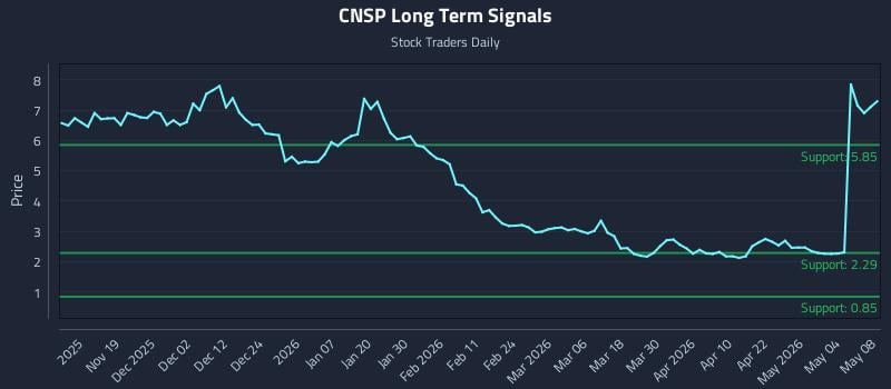 CNSP Long Term Analysis for May 9 2026