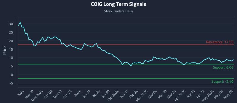 COIG Long Term Analysis for May 9 2026