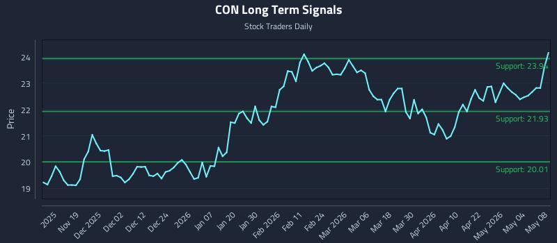 CON Long Term Analysis for May 9 2026