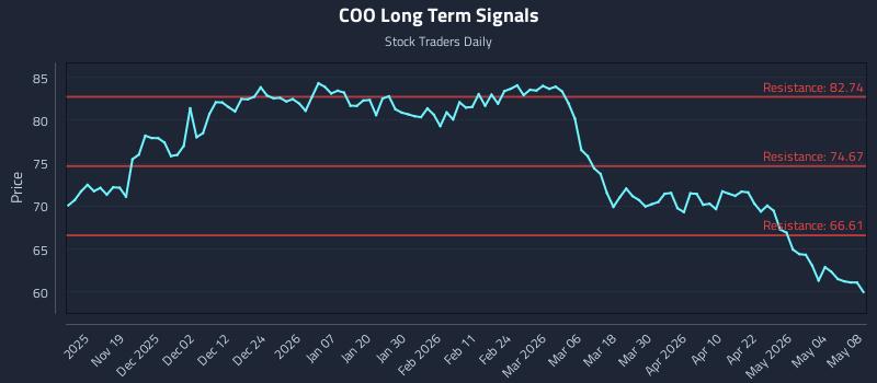 COO Long Term Analysis for May 9 2026