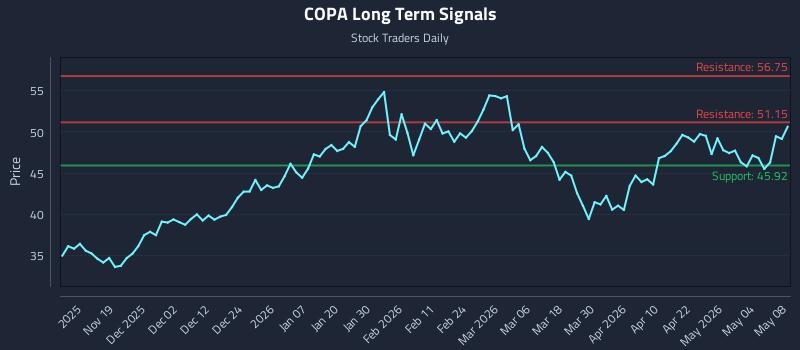 COPA Long Term Analysis for May 9 2026