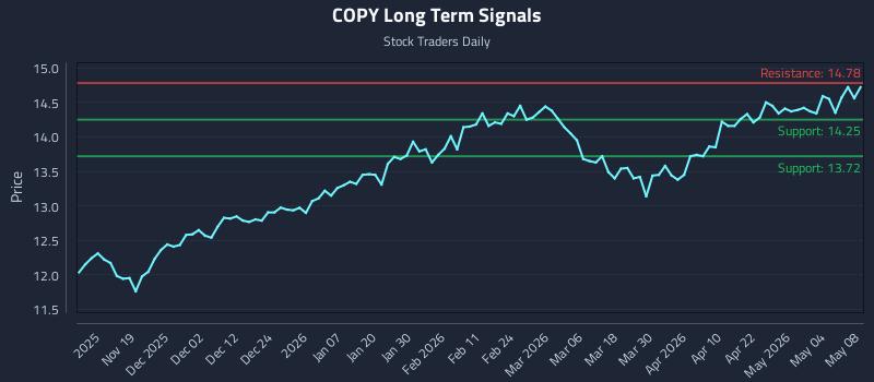 COPY Long Term Analysis for May 9 2026
