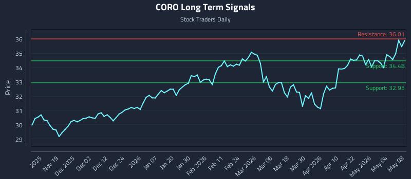 CORO Long Term Analysis for May 9 2026 CORO Long Term Analysis for May 9 2026