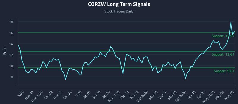 CORZW Long Term Analysis for May 9 2026