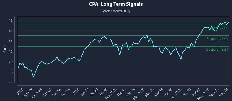 CPAI Long Term Analysis for May 9 2026 CPAI Long Term Analysis for May 9 2026