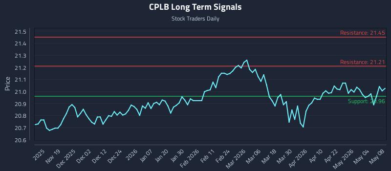 CPLB Long Term Analysis for May 9 2026
