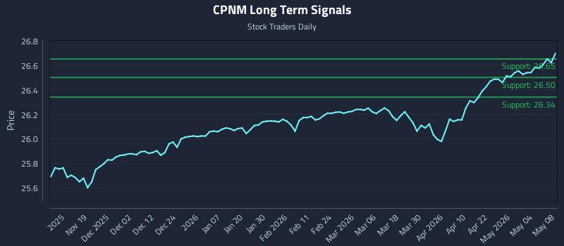CPNM Long Term Analysis for May 9 2026