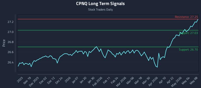 CPNQ Long Term Analysis for May 9 2026