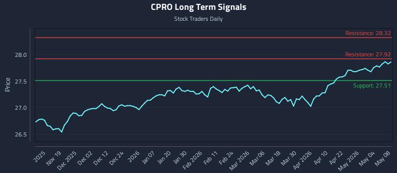 CPRO Long Term Analysis for May 9 2026