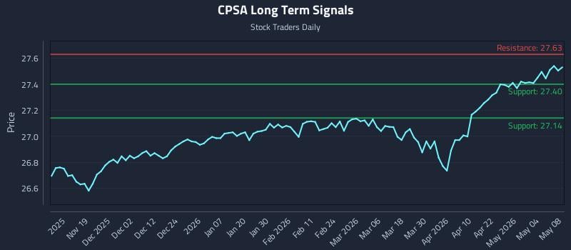 CPSA Long Term Analysis for May 9 2026