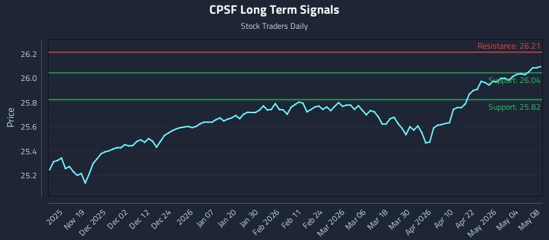 CPSF Long Term Analysis for May 9 2026