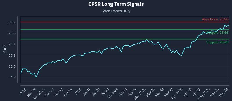 CPSR Long Term Analysis for May 9 2026 CPSR Long Term Analysis for May 9 2026