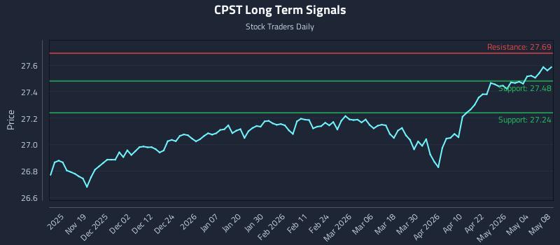 CPST Long Term Analysis for May 9 2026 CPST Long Term Analysis for May 9 2026