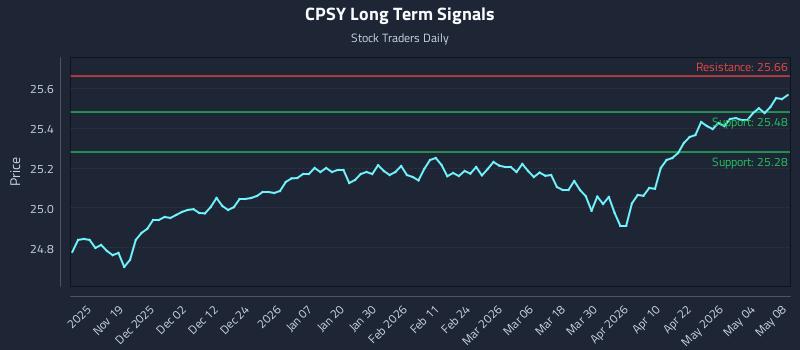 CPSY Long Term Analysis for May 9 2026