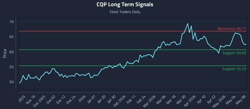 CQP Long Term Analysis for May 9 2026
