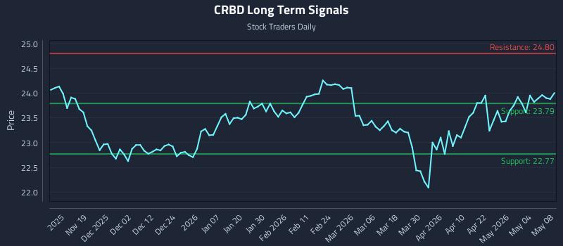 CRBD Long Term Analysis for May 9 2026