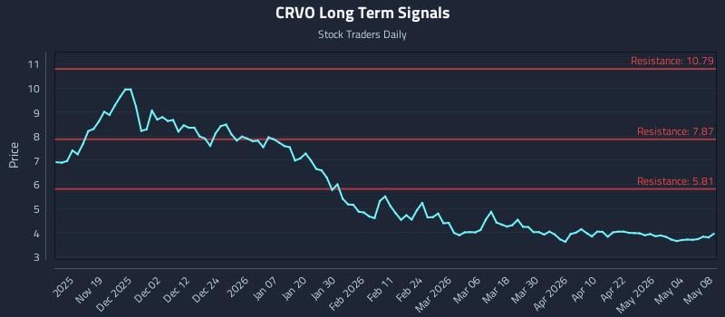 CRVO Long Term Analysis for May 9 2026