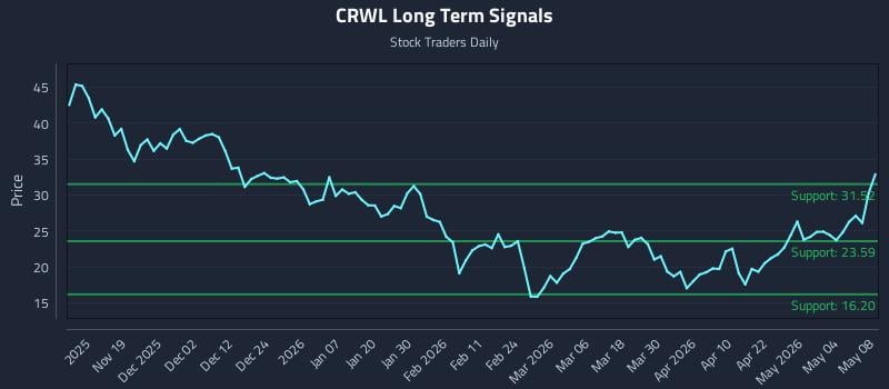 CRWL Long Term Analysis for May 9 2026
