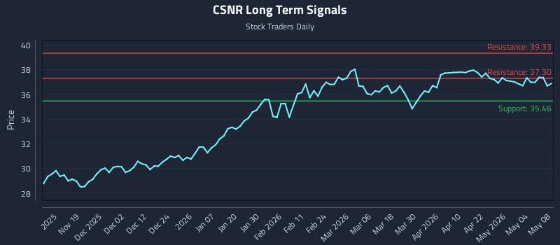 CSNR Long Term Analysis for May 9 2026 CSNR Long Term Analysis for May 9 2026