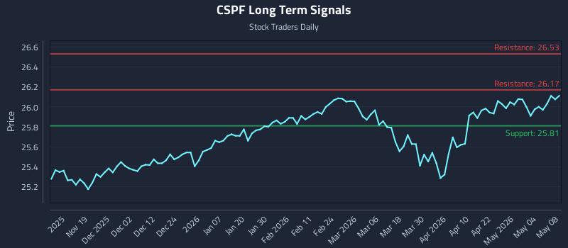 CSPF Long Term Analysis for May 9 2026