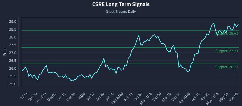 CSRE Long Term Analysis for May 9 2026
