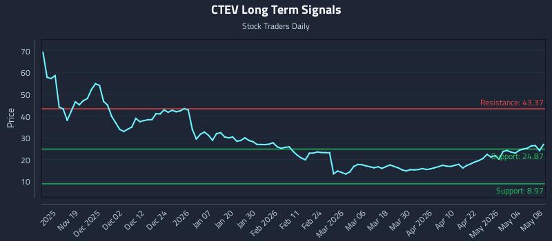 CTEV Long Term Analysis for May 9 2026