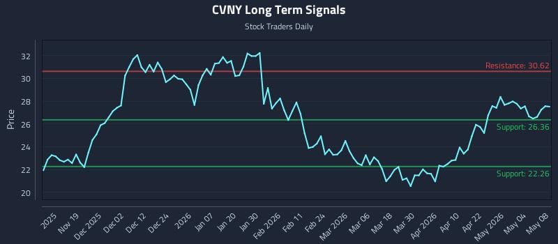 CVNY Long Term Analysis for May 9 2026