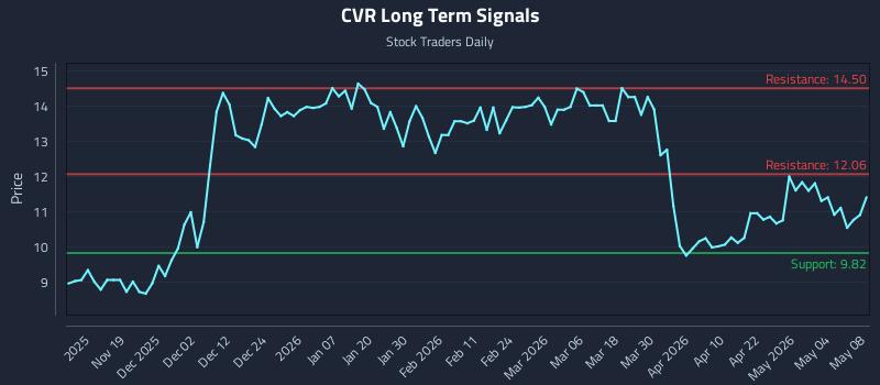 CVR Long Term Analysis for May 9 2026