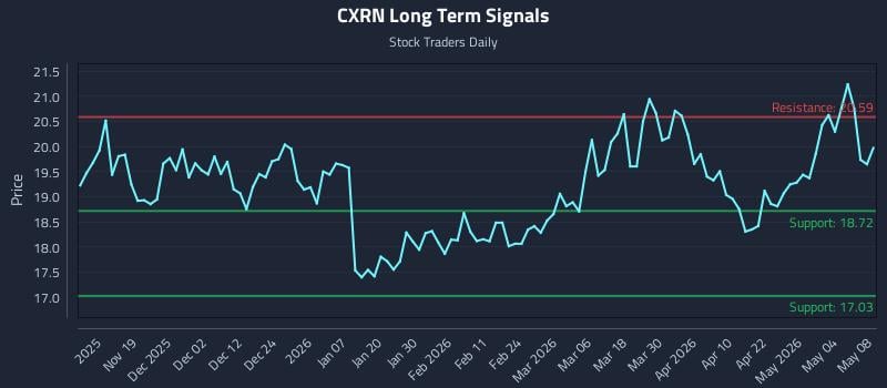CXRN Long Term Analysis for May 9 2026