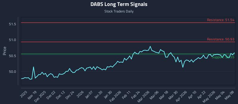 DABS Long Term Analysis for May 9 2026