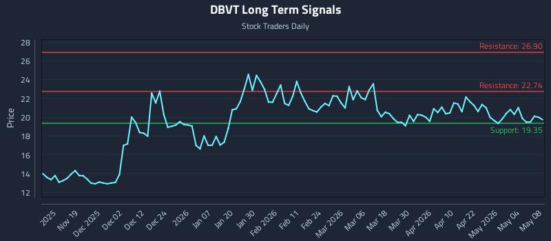 DBVT Long Term Analysis for May 9 2026