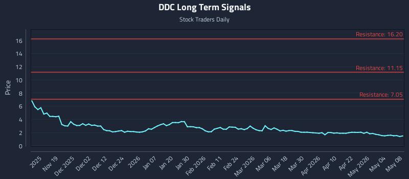 DDC Long Term Analysis for May 9 2026 DDC Long Term Analysis for May 9 2026