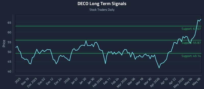 DECO Long Term Analysis for May 9 2026