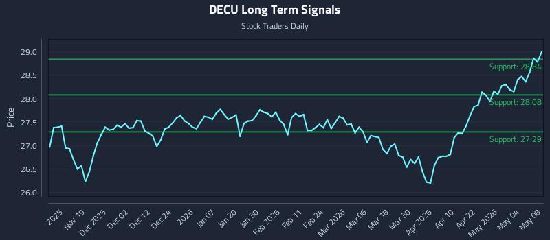 DECU Long Term Analysis for May 9 2026