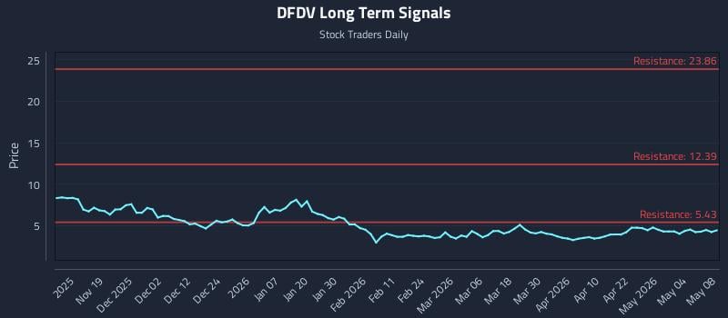 DFDV Long Term Analysis for May 9 2026