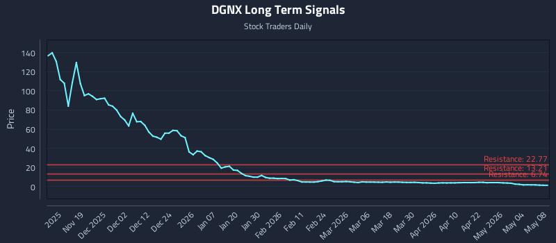 DGNX Long Term Analysis for May 9 2026