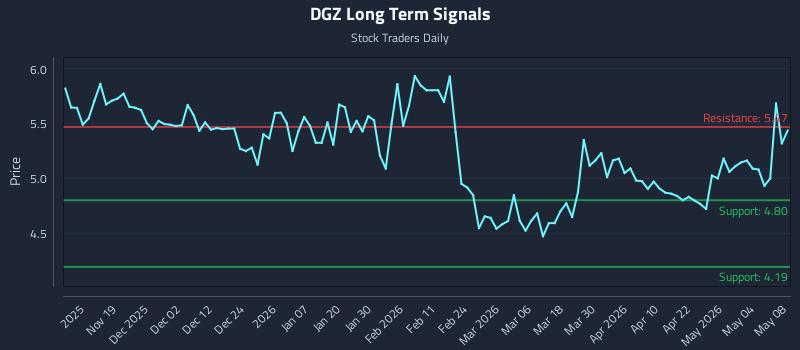 DGZ Long Term Analysis for May 9 2026