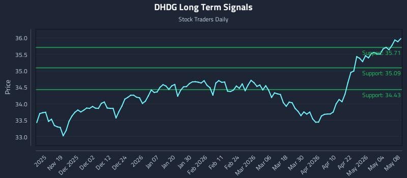 DHDG Long Term Analysis for May 9 2026