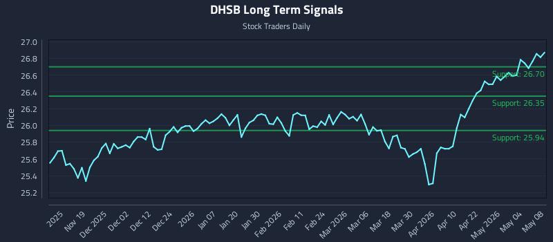 DHSB Long Term Analysis for May 9 2026