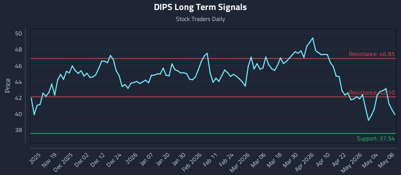 DIPS Long Term Analysis for May 9 2026