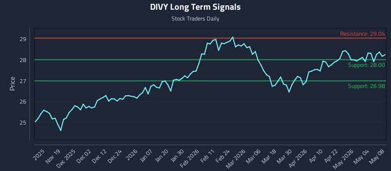 DIVY Long Term Analysis for May 9 2026