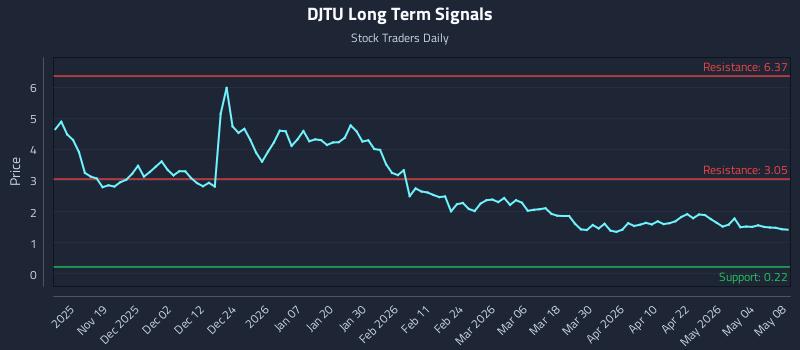DJTU Long Term Analysis for May 9 2026